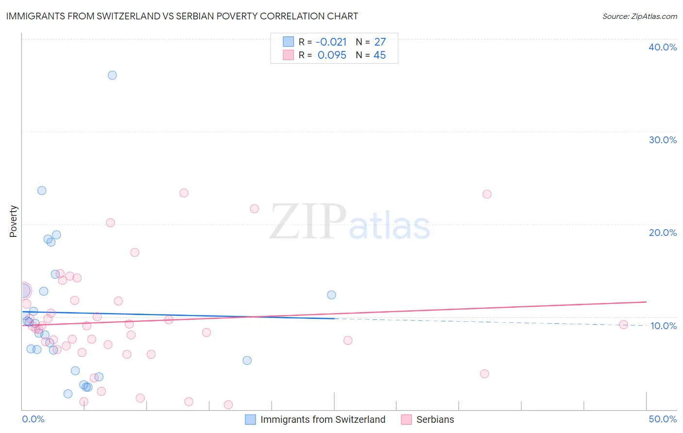 Immigrants from Switzerland vs Serbian Poverty