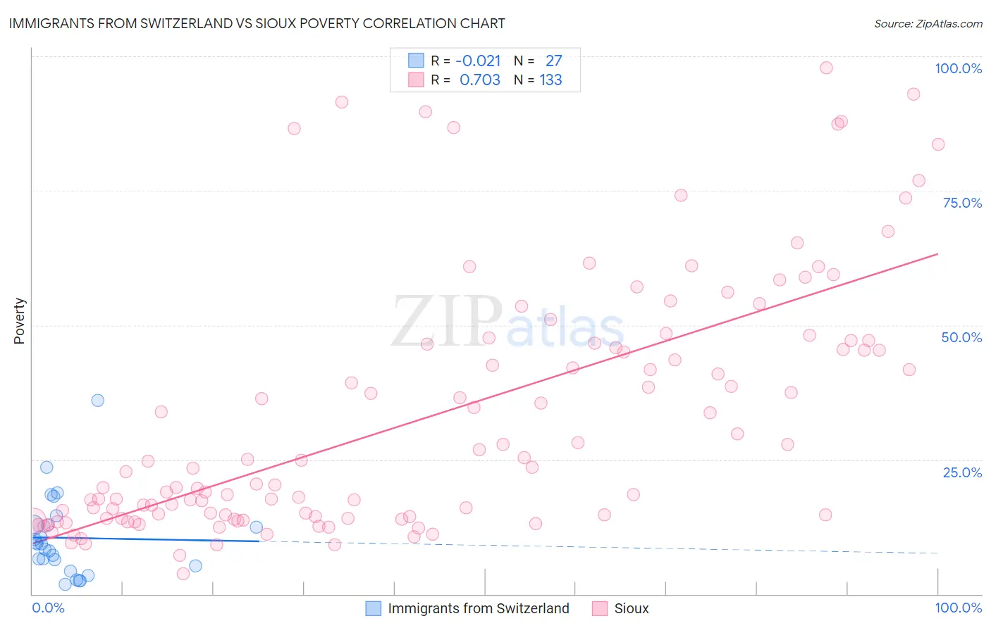 Immigrants from Switzerland vs Sioux Poverty