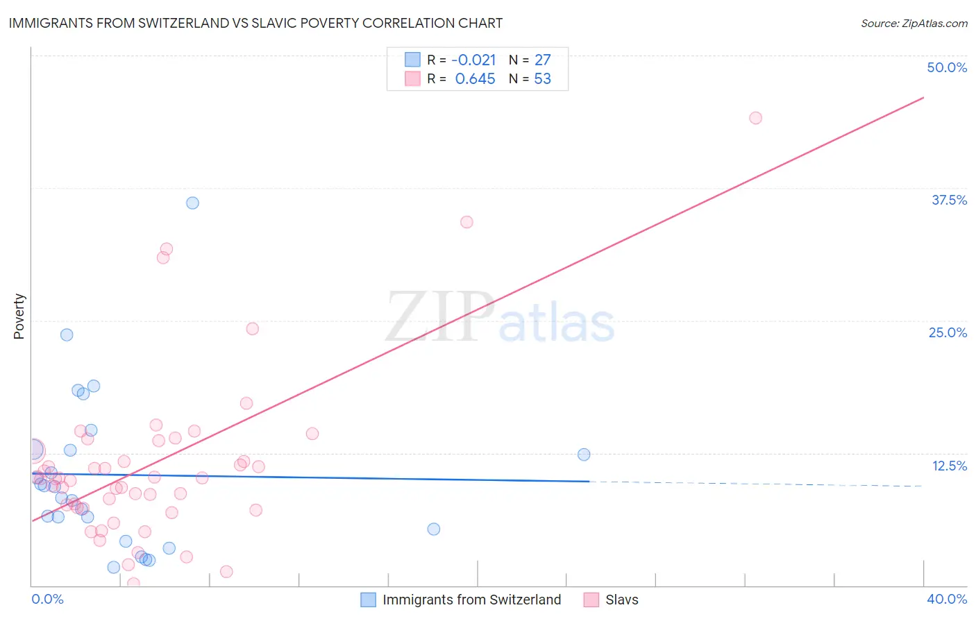 Immigrants from Switzerland vs Slavic Poverty