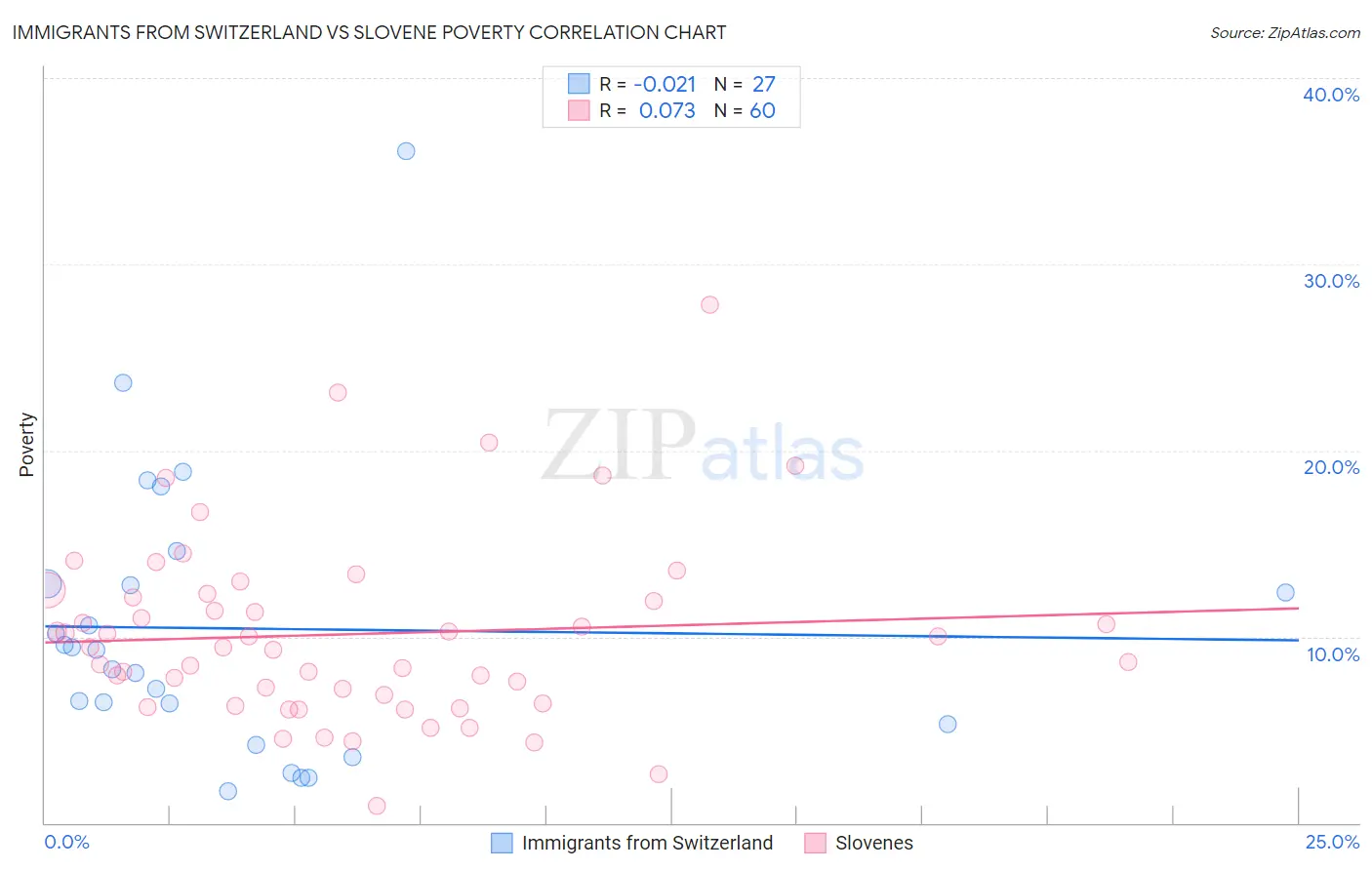 Immigrants from Switzerland vs Slovene Poverty