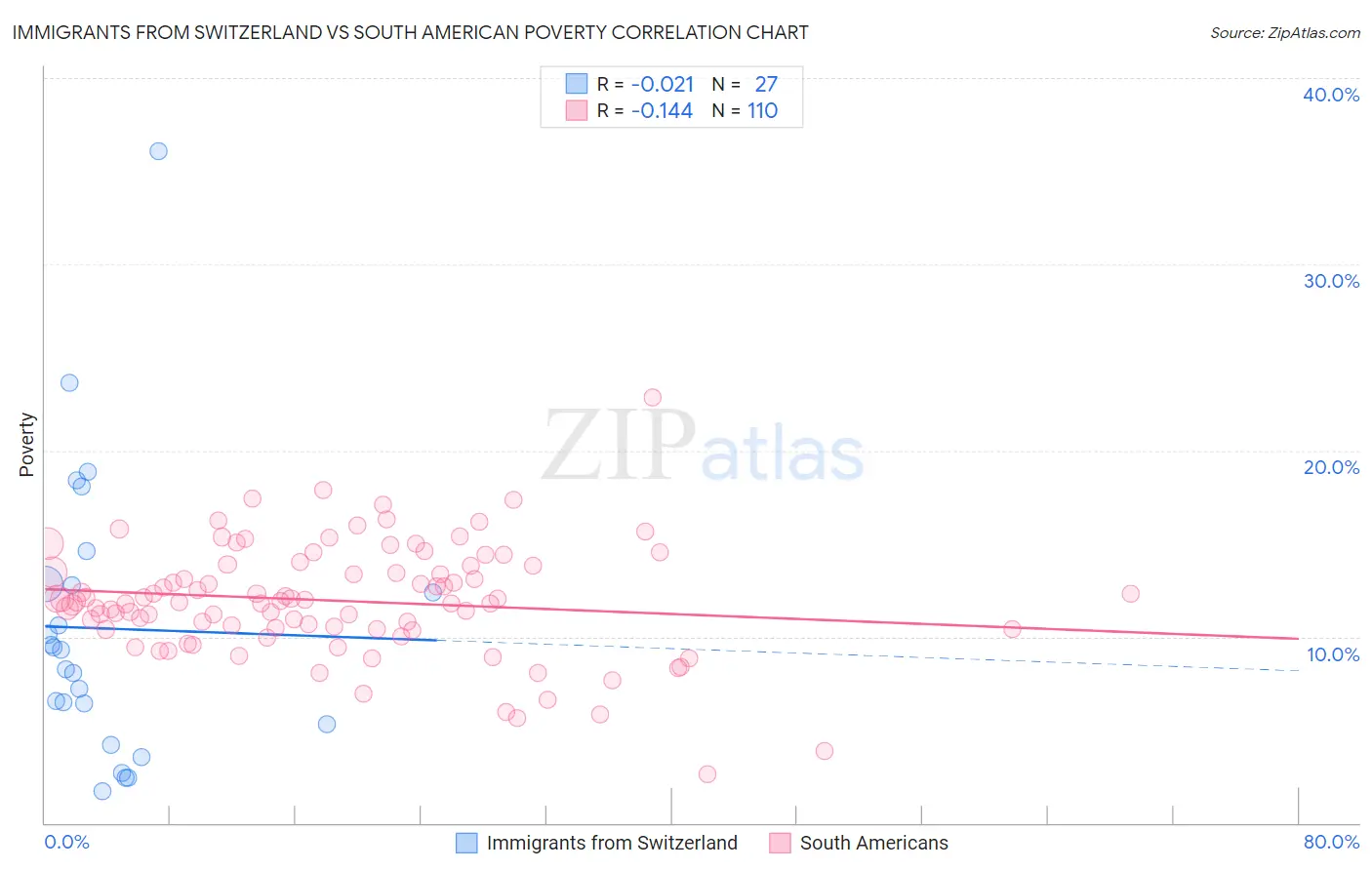 Immigrants from Switzerland vs South American Poverty