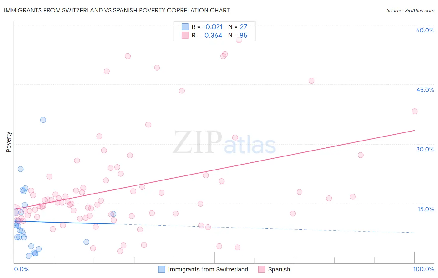 Immigrants from Switzerland vs Spanish Poverty