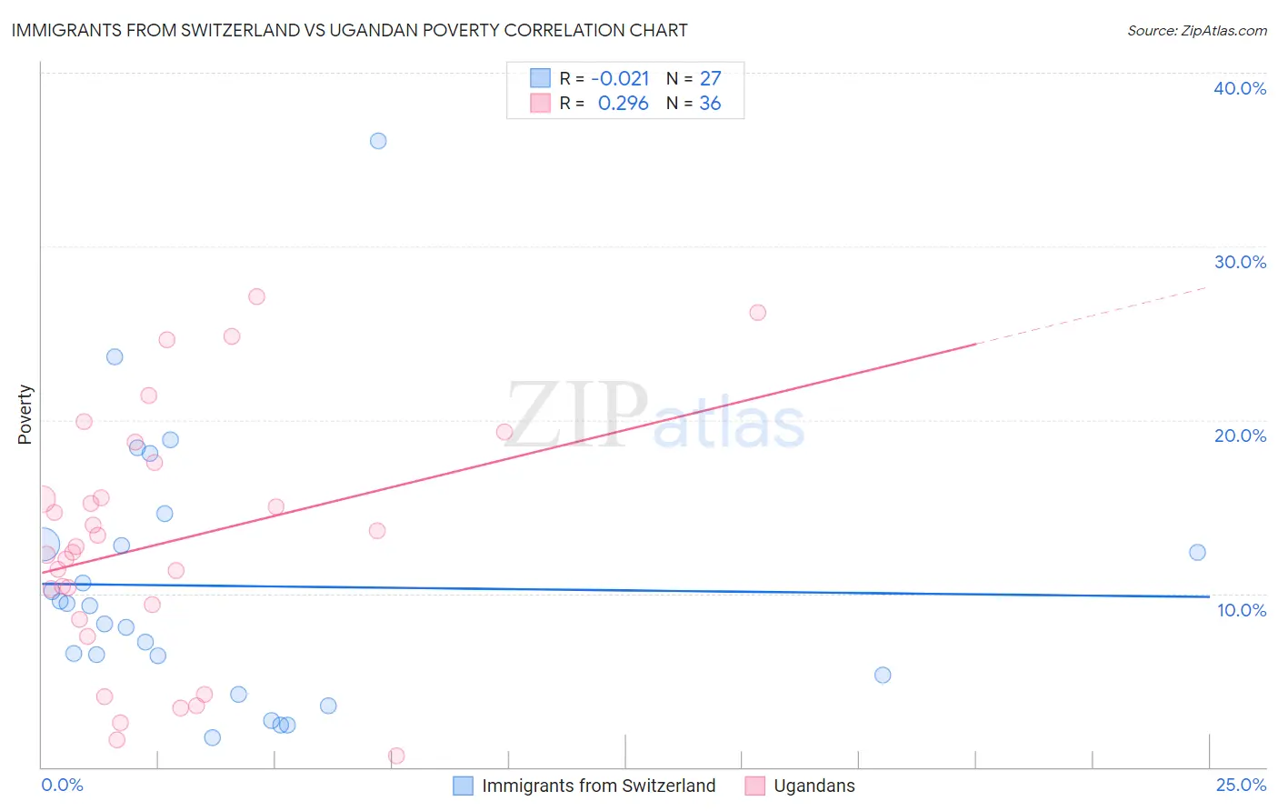 Immigrants from Switzerland vs Ugandan Poverty