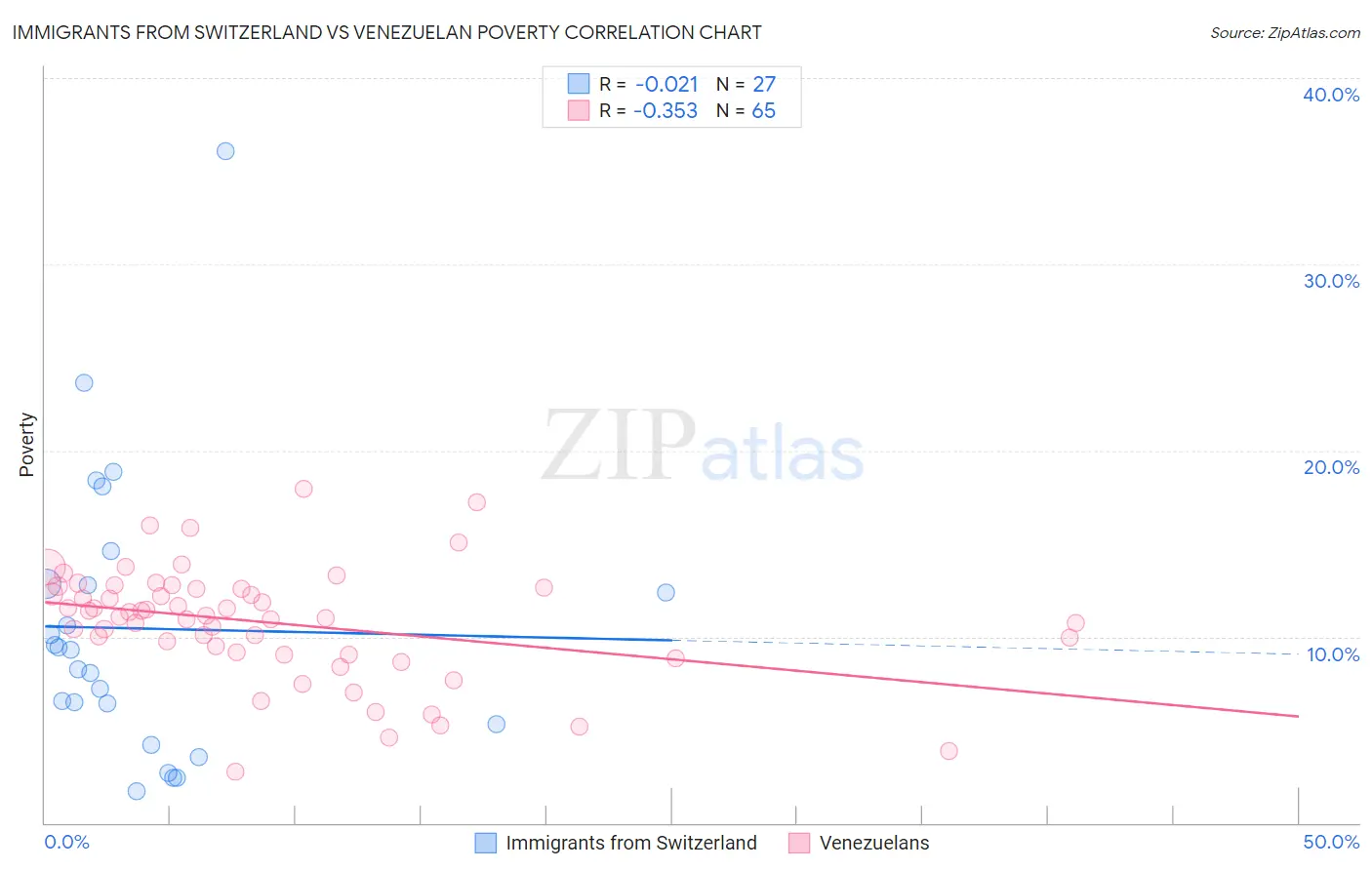 Immigrants from Switzerland vs Venezuelan Poverty
