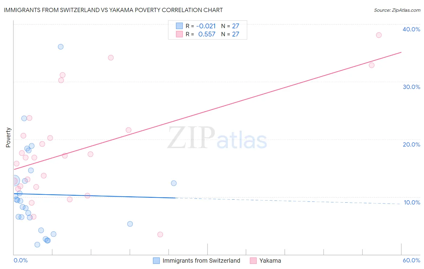 Immigrants from Switzerland vs Yakama Poverty