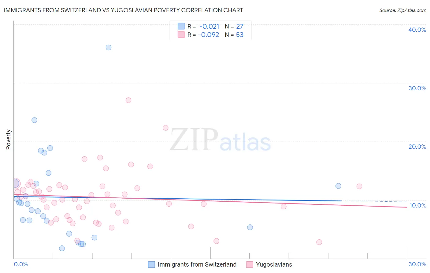 Immigrants from Switzerland vs Yugoslavian Poverty