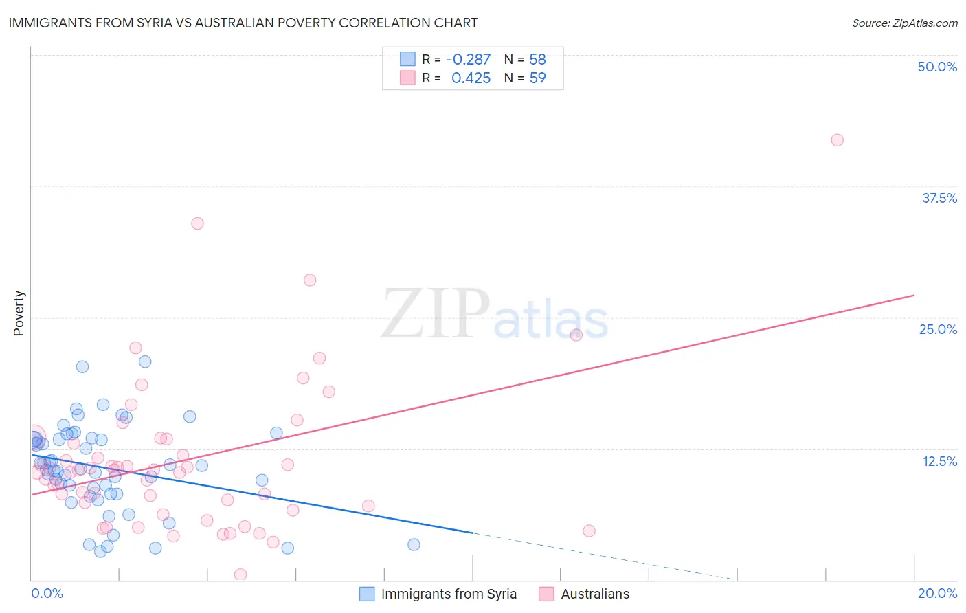 Immigrants from Syria vs Australian Poverty