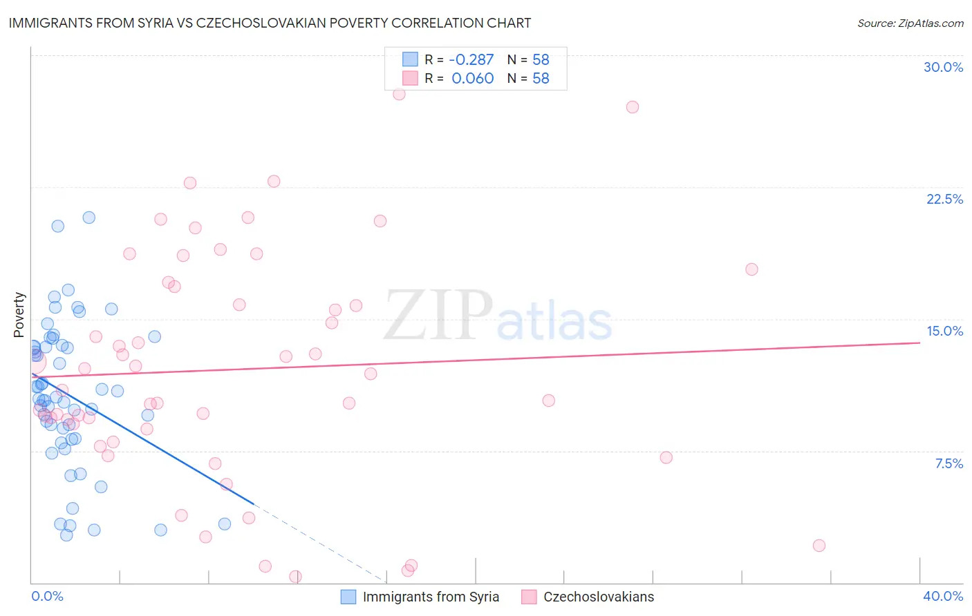 Immigrants from Syria vs Czechoslovakian Poverty