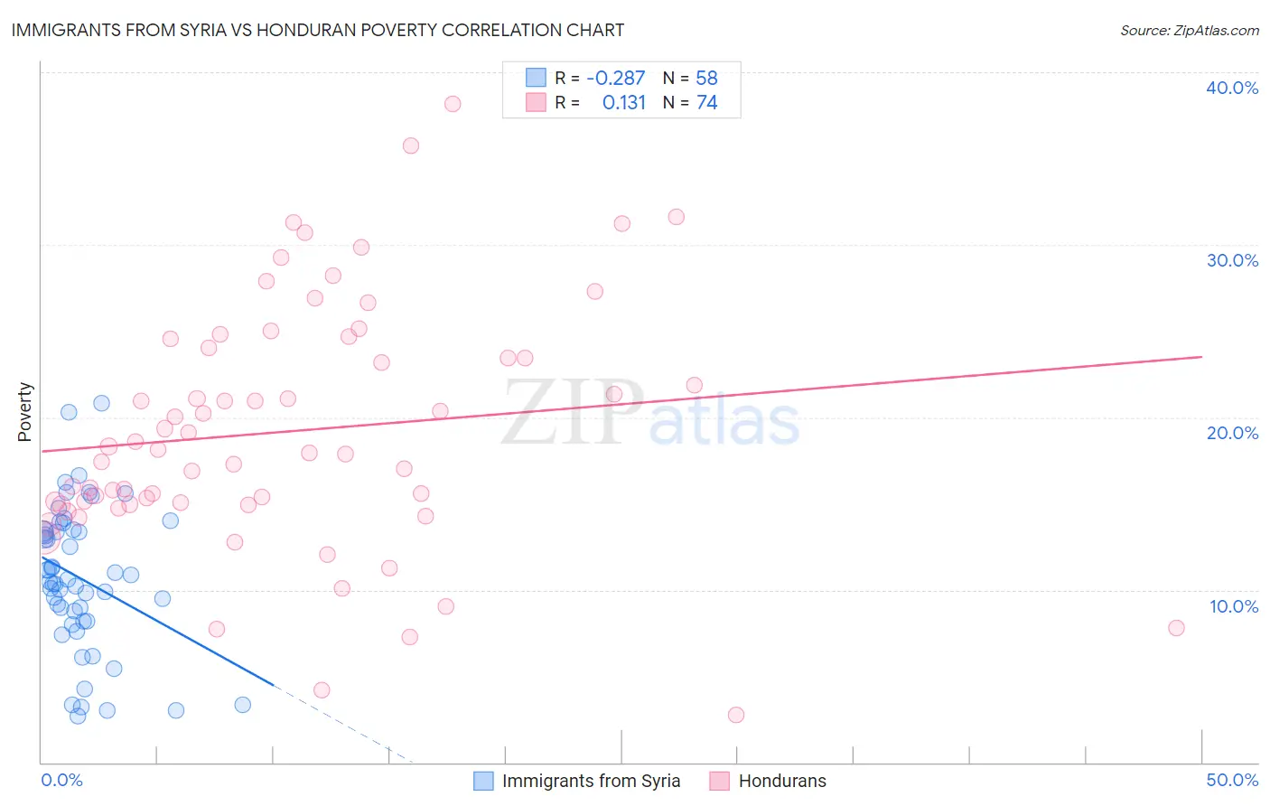 Immigrants from Syria vs Honduran Poverty