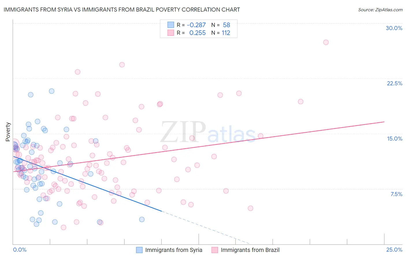 Immigrants from Syria vs Immigrants from Brazil Poverty