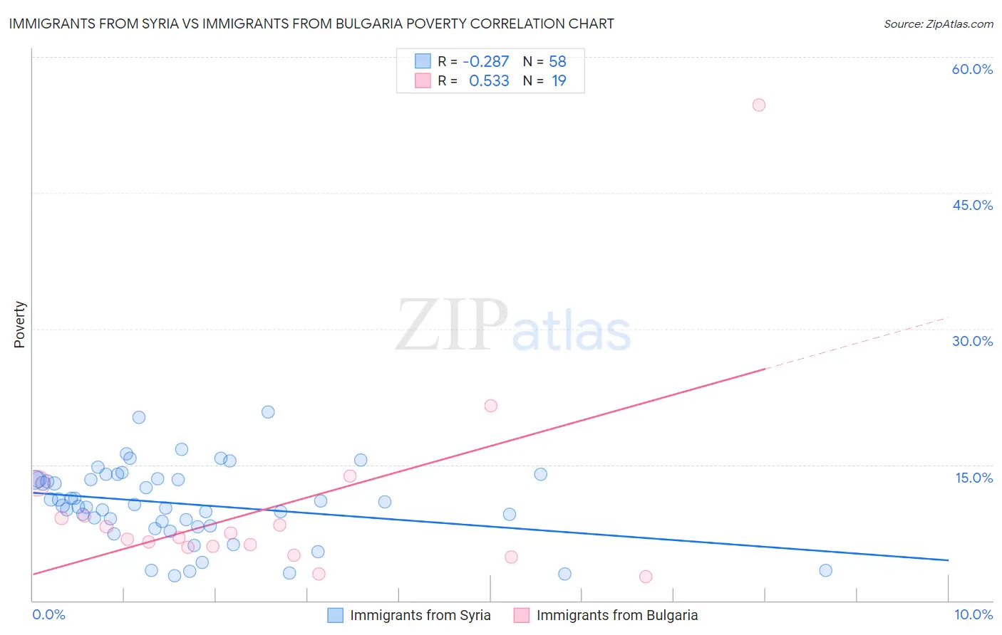 Immigrants from Syria vs Immigrants from Bulgaria Poverty