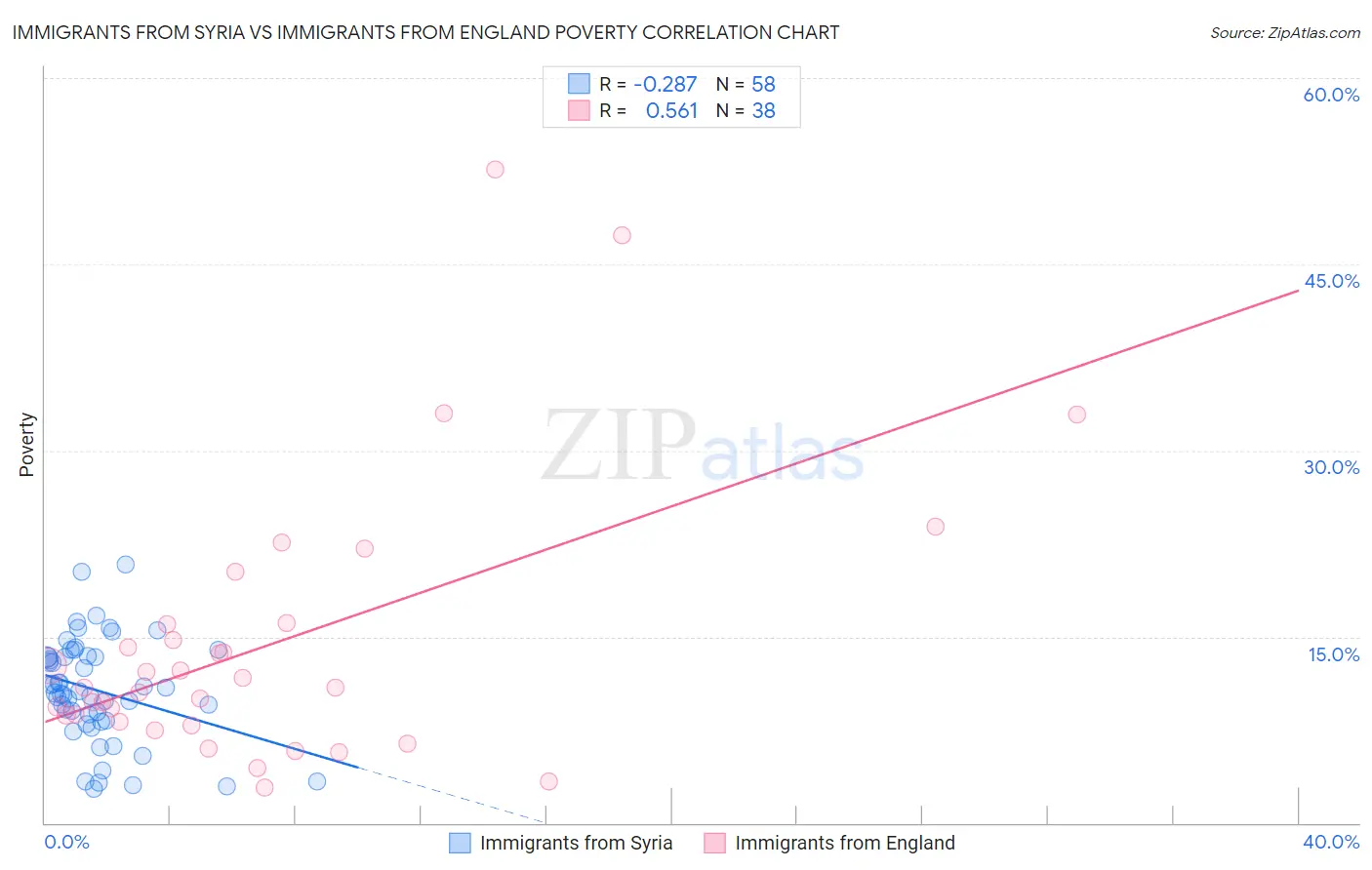 Immigrants from Syria vs Immigrants from England Poverty