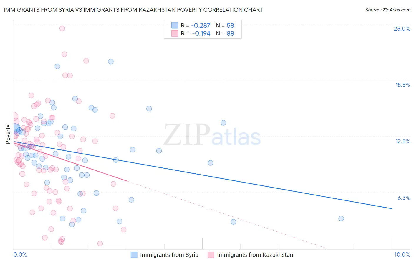 Immigrants from Syria vs Immigrants from Kazakhstan Poverty