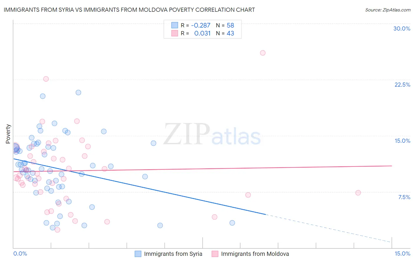 Immigrants from Syria vs Immigrants from Moldova Poverty