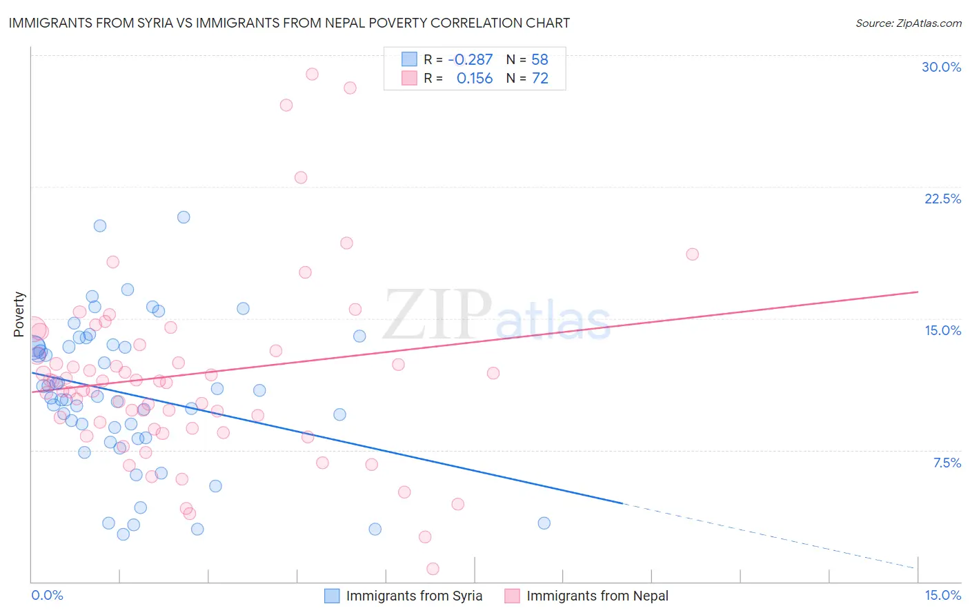 Immigrants from Syria vs Immigrants from Nepal Poverty