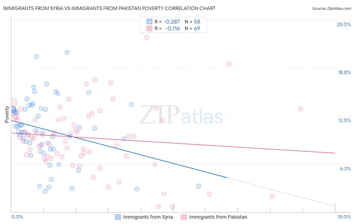 Immigrants from Syria vs Immigrants from Pakistan Poverty