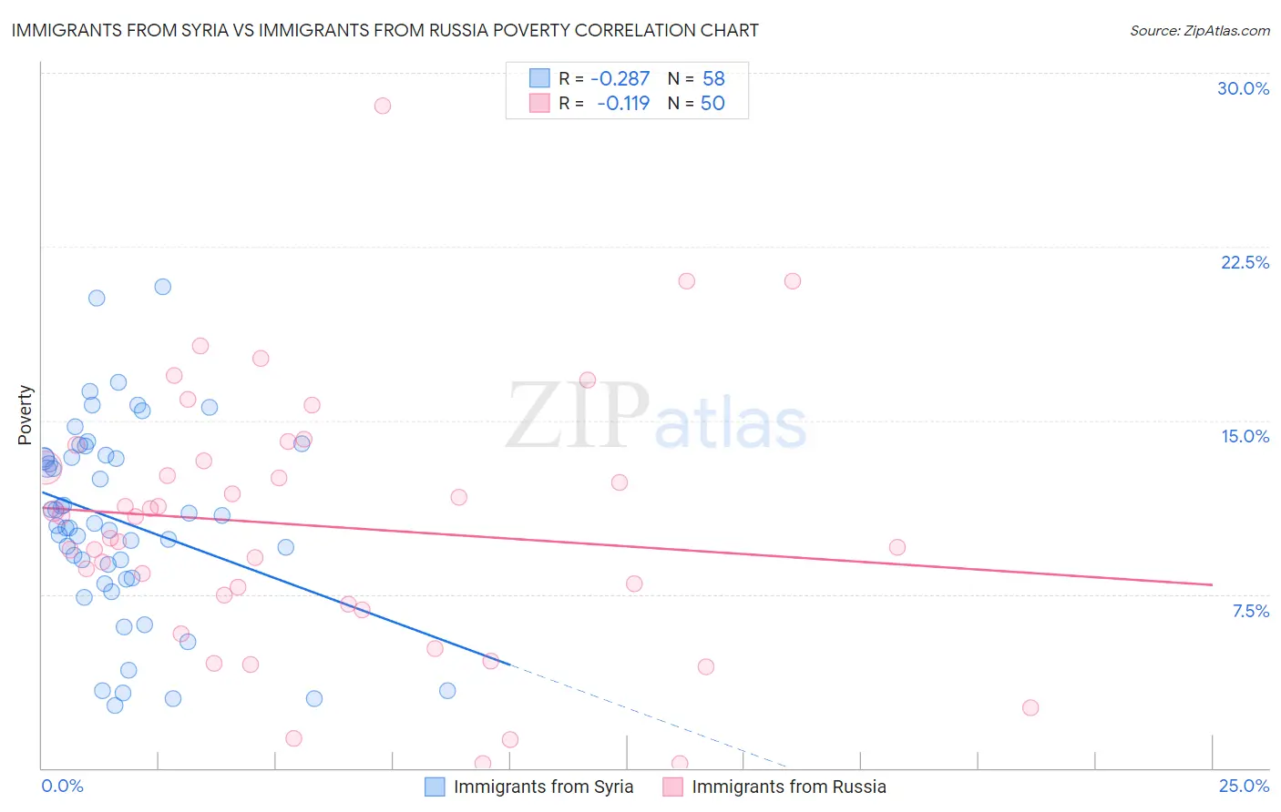 Immigrants from Syria vs Immigrants from Russia Poverty