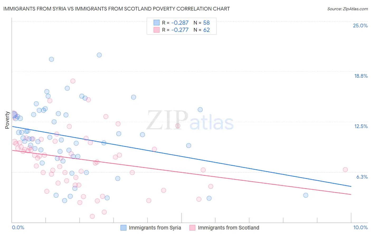 Immigrants from Syria vs Immigrants from Scotland Poverty