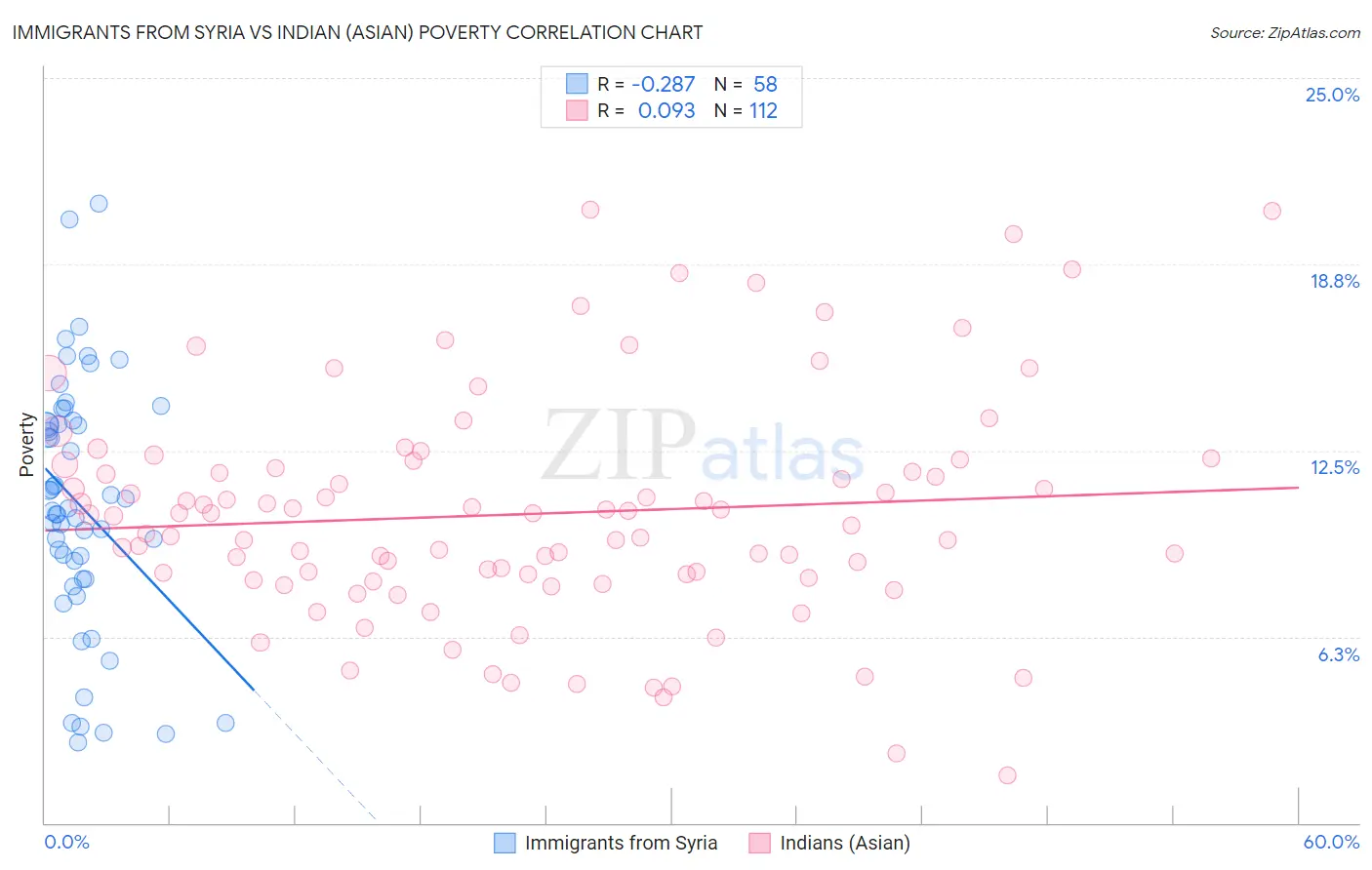 Immigrants from Syria vs Indian (Asian) Poverty