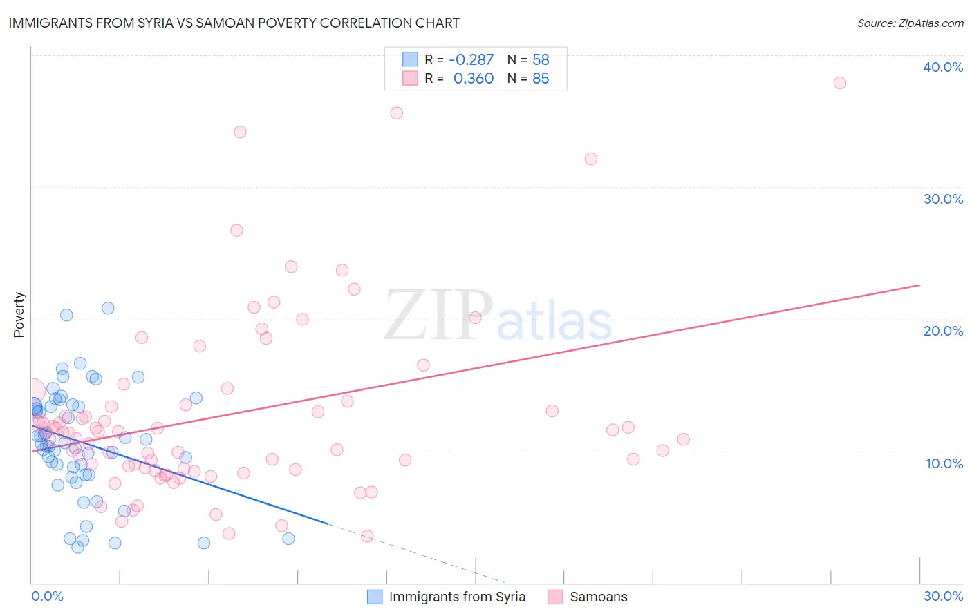 Immigrants from Syria vs Samoan Poverty