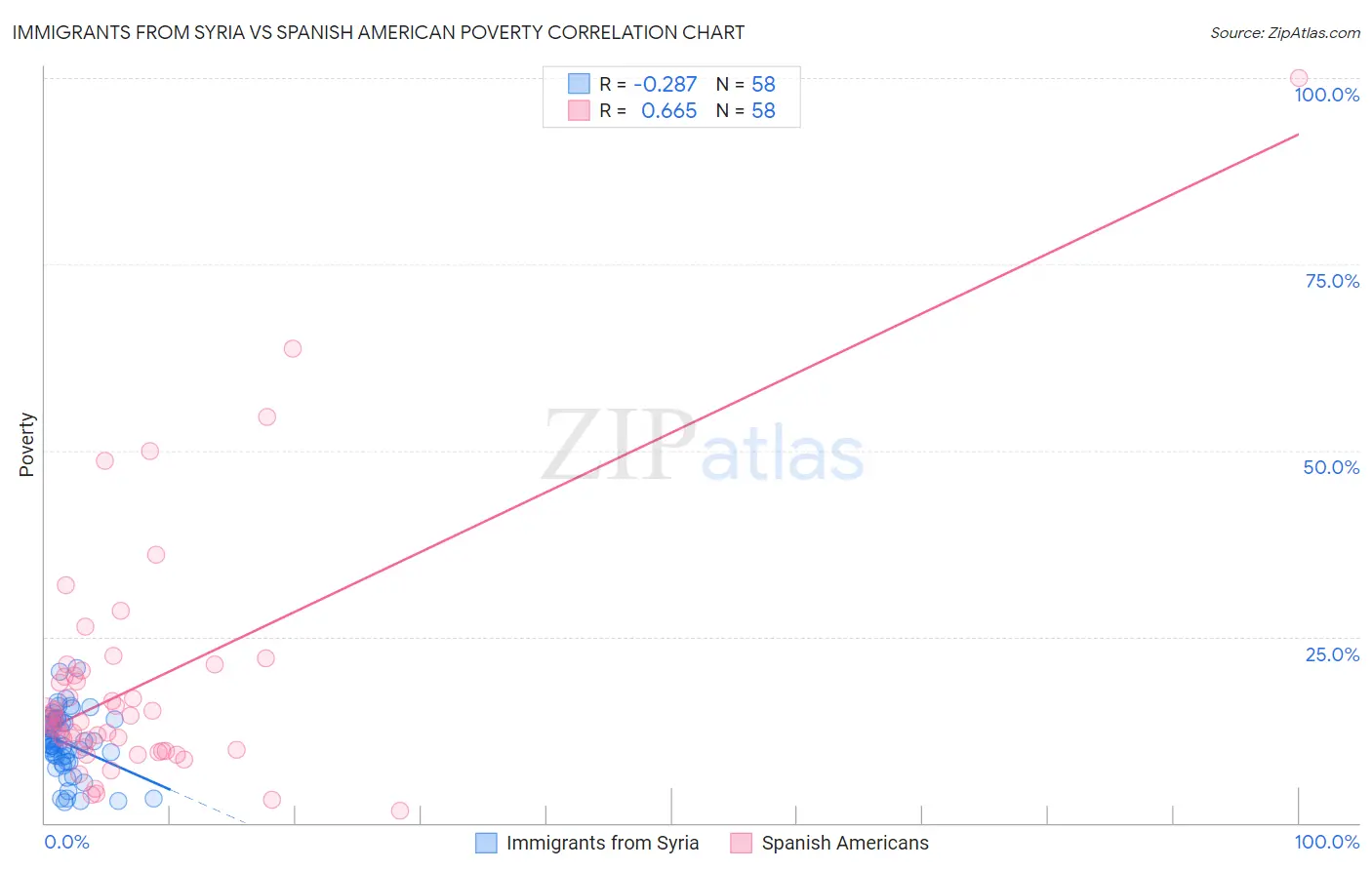 Immigrants from Syria vs Spanish American Poverty