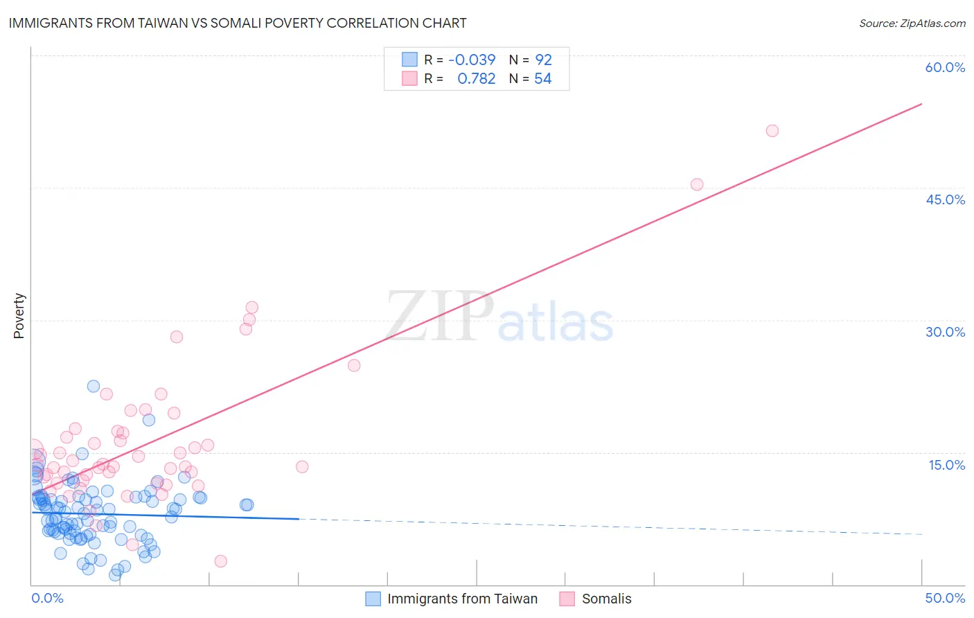 Immigrants from Taiwan vs Somali Poverty