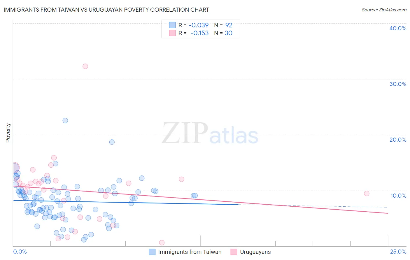 Immigrants from Taiwan vs Uruguayan Poverty