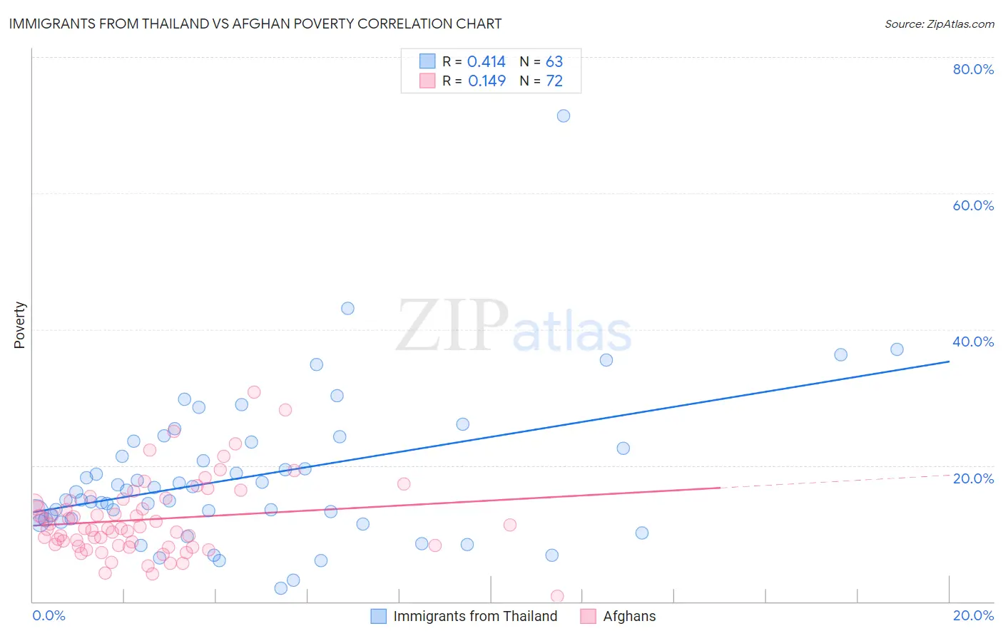 Immigrants from Thailand vs Afghan Poverty