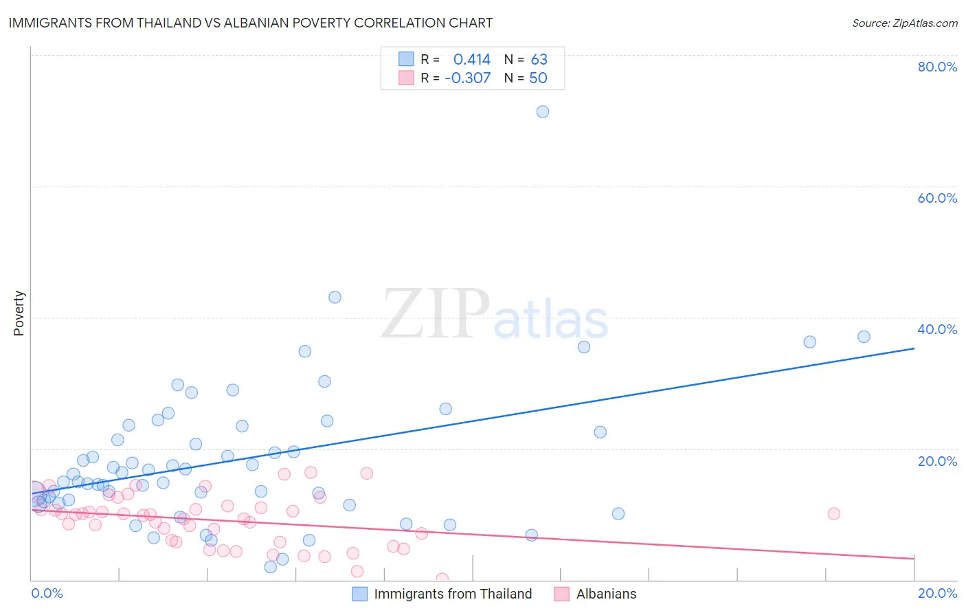 Immigrants from Thailand vs Albanian Poverty