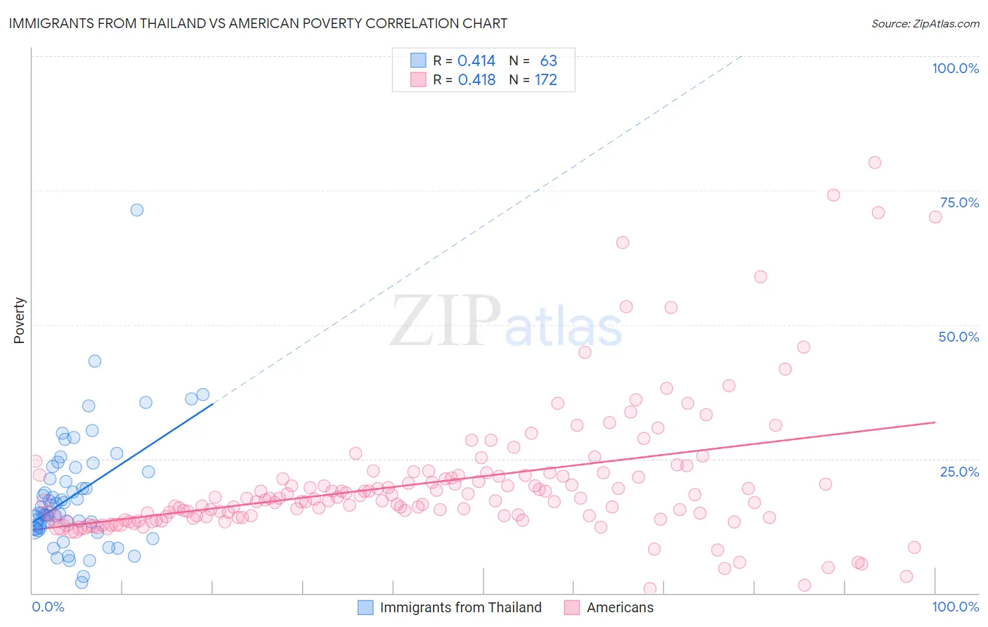 Immigrants from Thailand vs American Poverty