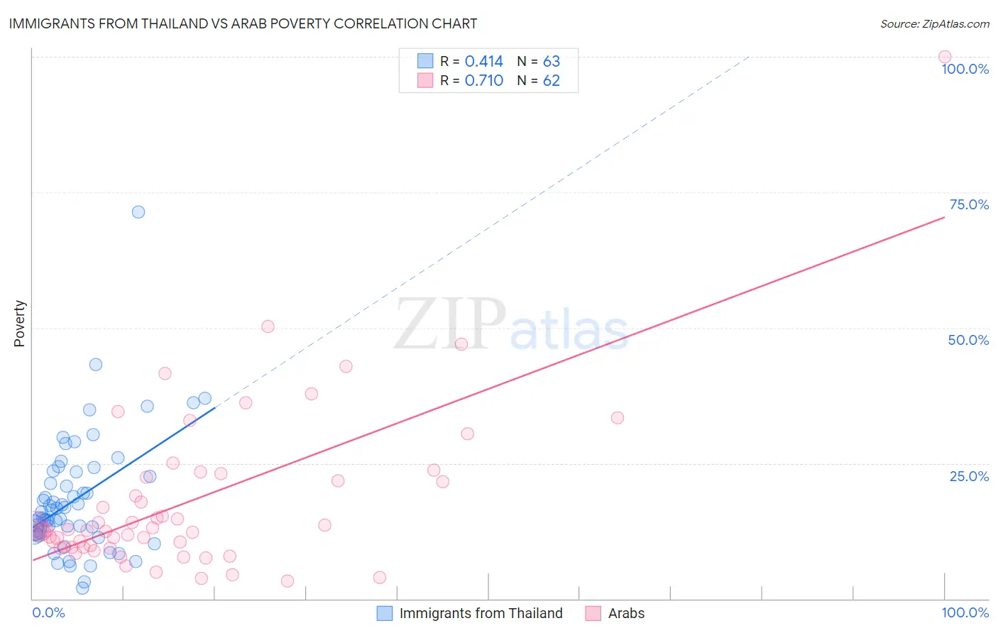 Immigrants from Thailand vs Arab Poverty