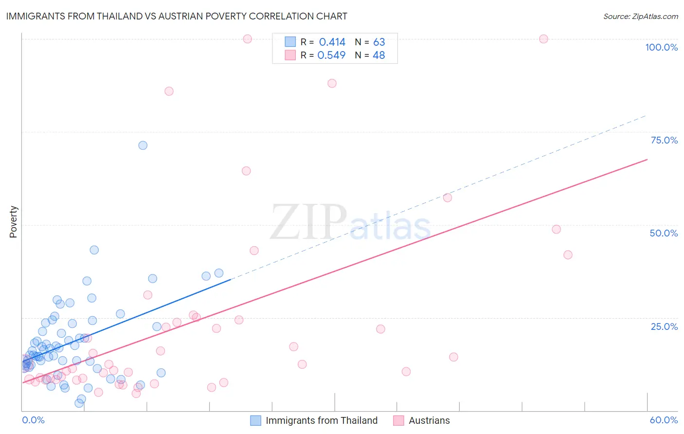 Immigrants from Thailand vs Austrian Poverty