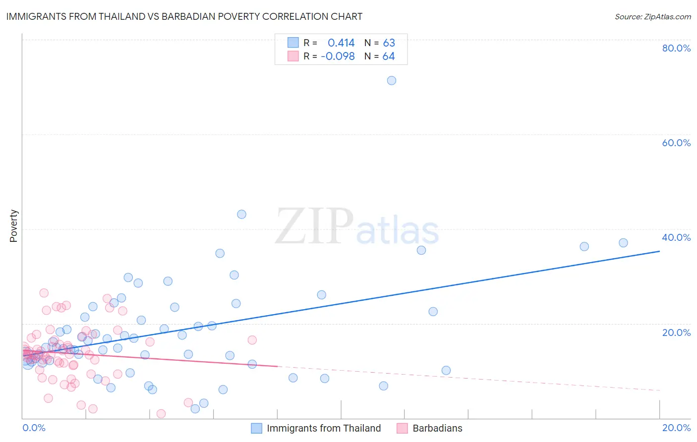 Immigrants from Thailand vs Barbadian Poverty