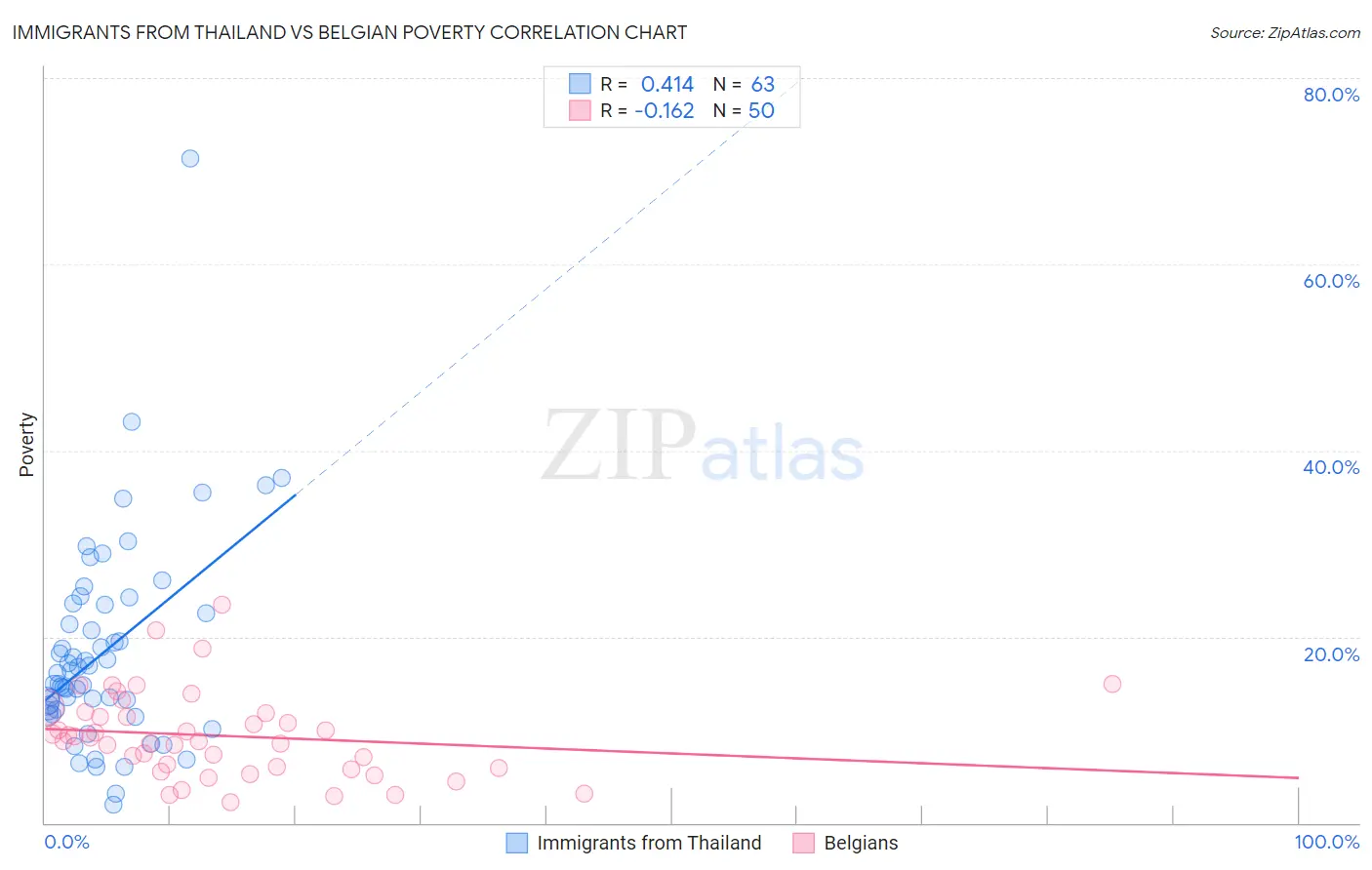 Immigrants from Thailand vs Belgian Poverty