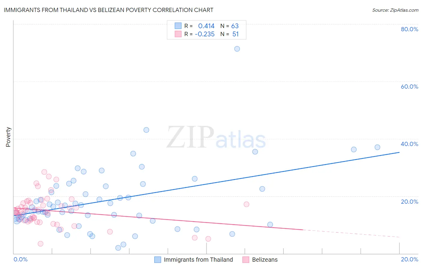 Immigrants from Thailand vs Belizean Poverty