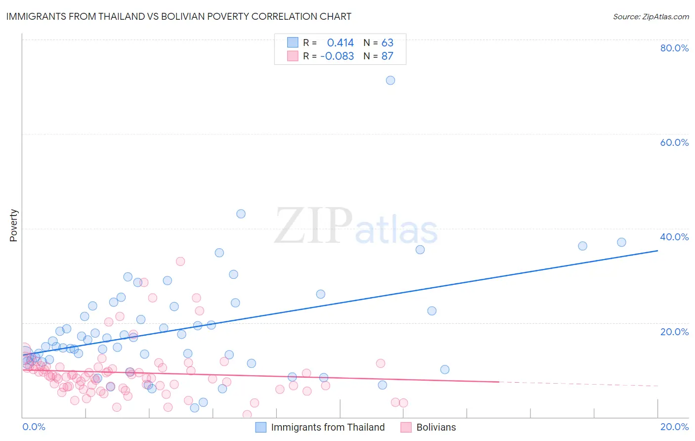 Immigrants from Thailand vs Bolivian Poverty