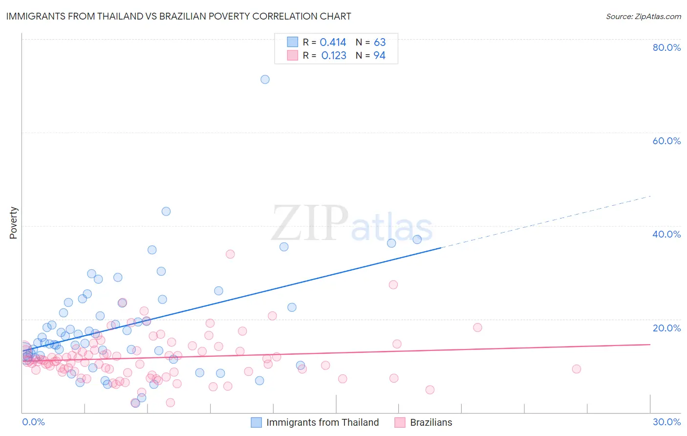 Immigrants from Thailand vs Brazilian Poverty