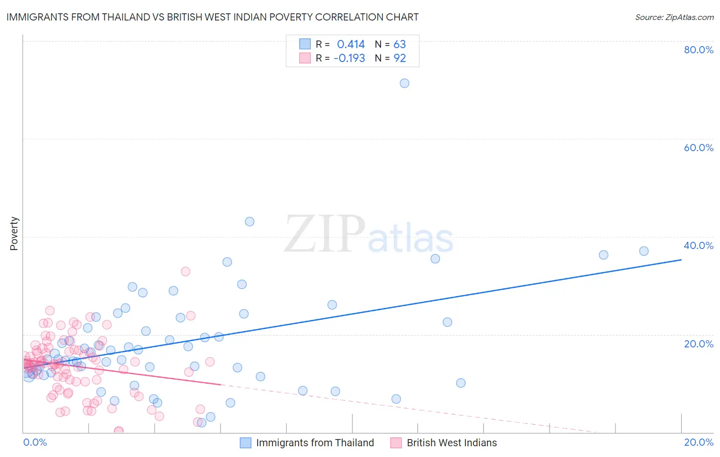 Immigrants from Thailand vs British West Indian Poverty