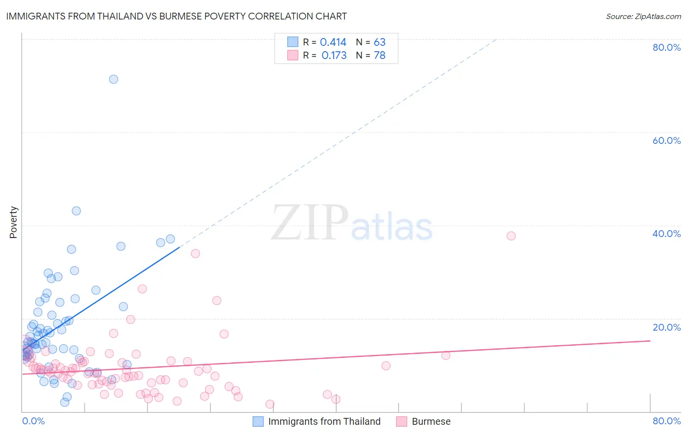 Immigrants from Thailand vs Burmese Poverty