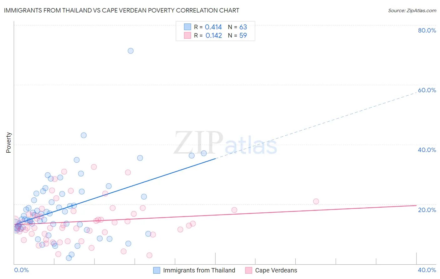 Immigrants from Thailand vs Cape Verdean Poverty