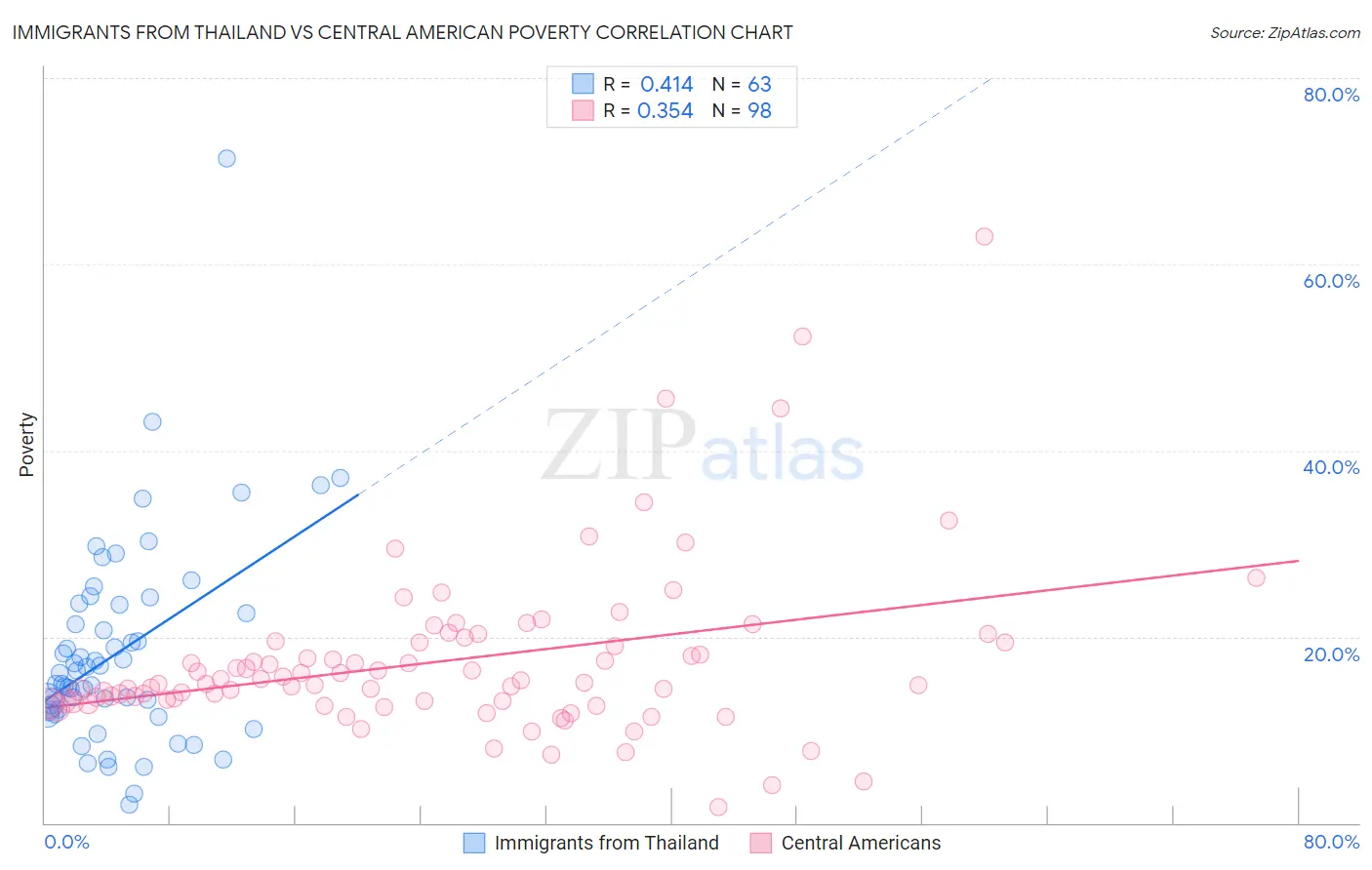 Immigrants from Thailand vs Central American Poverty