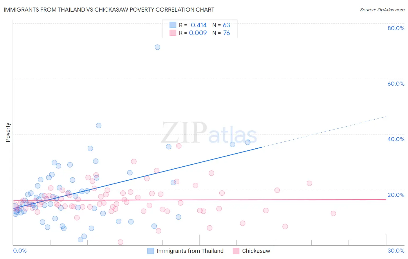 Immigrants from Thailand vs Chickasaw Poverty