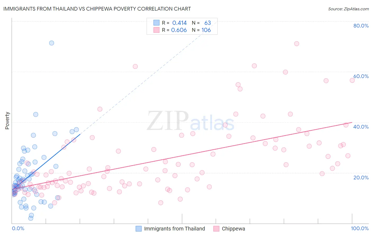 Immigrants from Thailand vs Chippewa Poverty