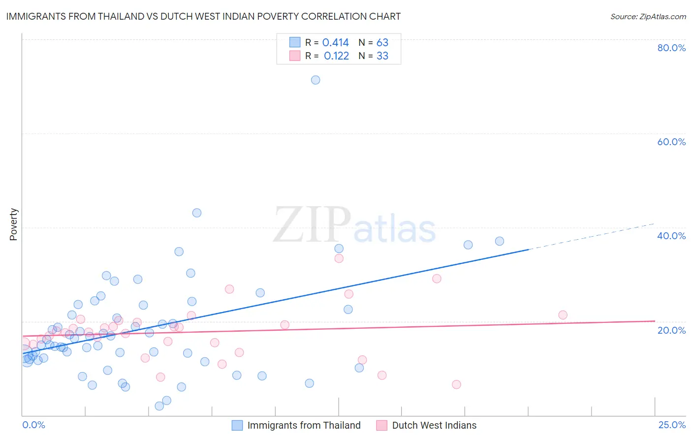 Immigrants from Thailand vs Dutch West Indian Poverty