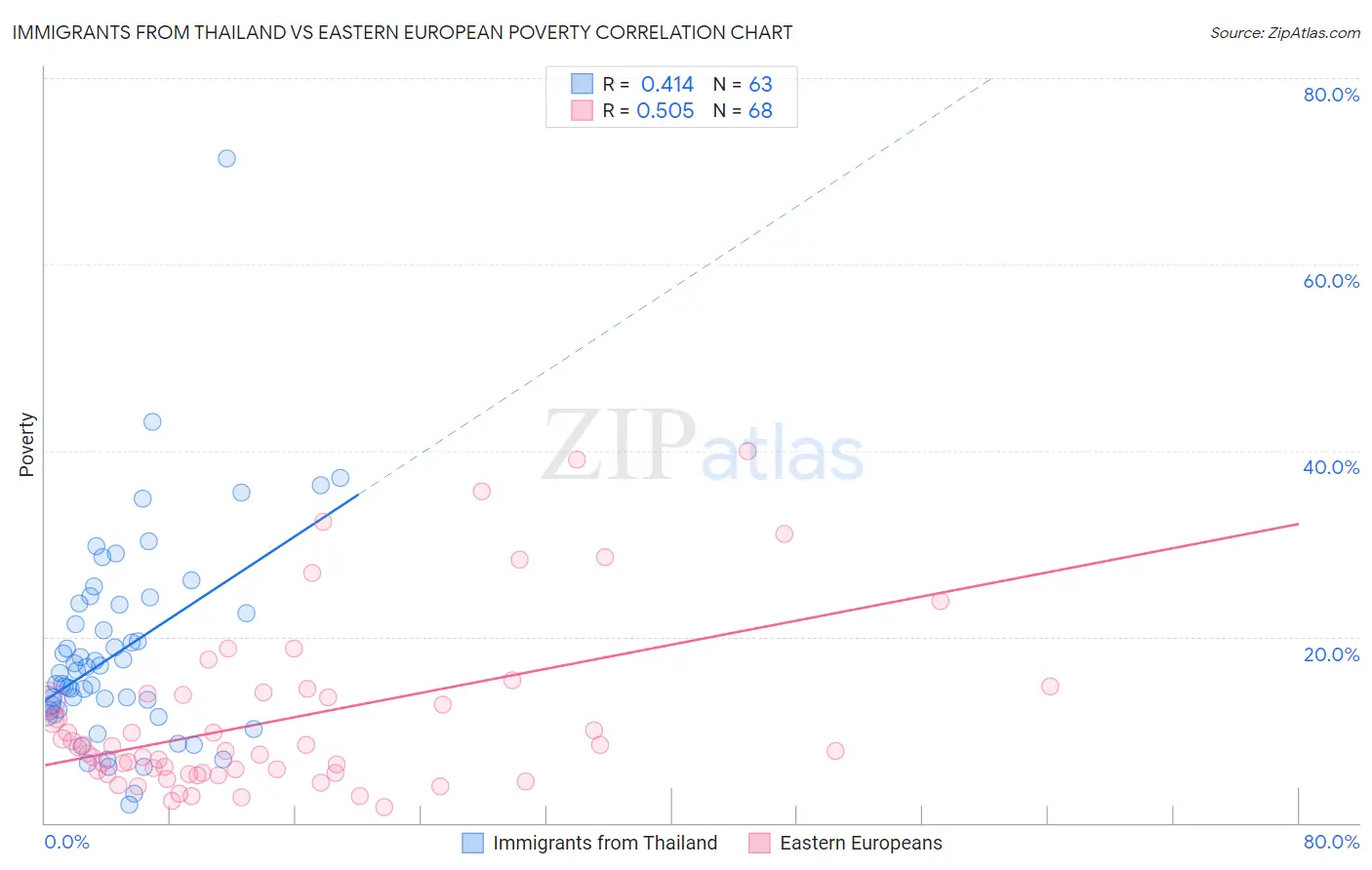 Immigrants from Thailand vs Eastern European Poverty