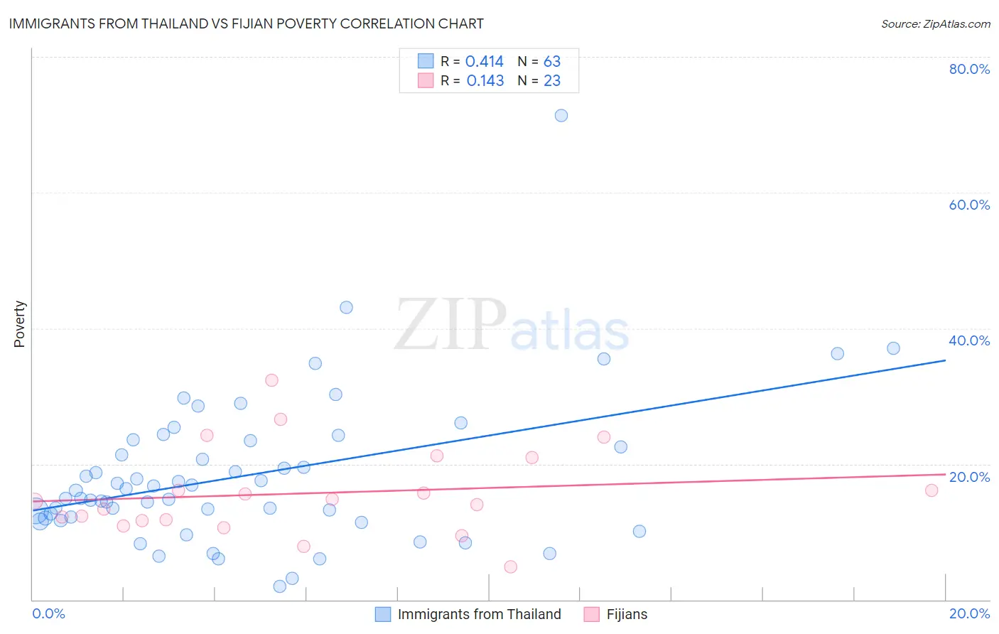 Immigrants from Thailand vs Fijian Poverty