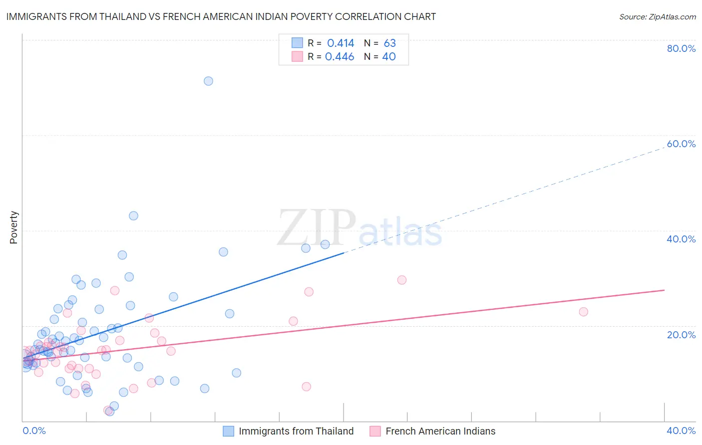 Immigrants from Thailand vs French American Indian Poverty