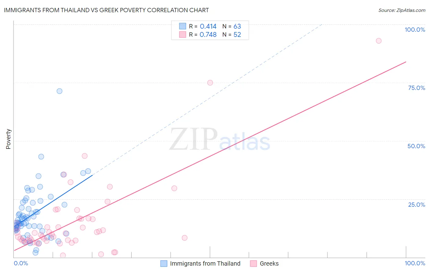 Immigrants from Thailand vs Greek Poverty