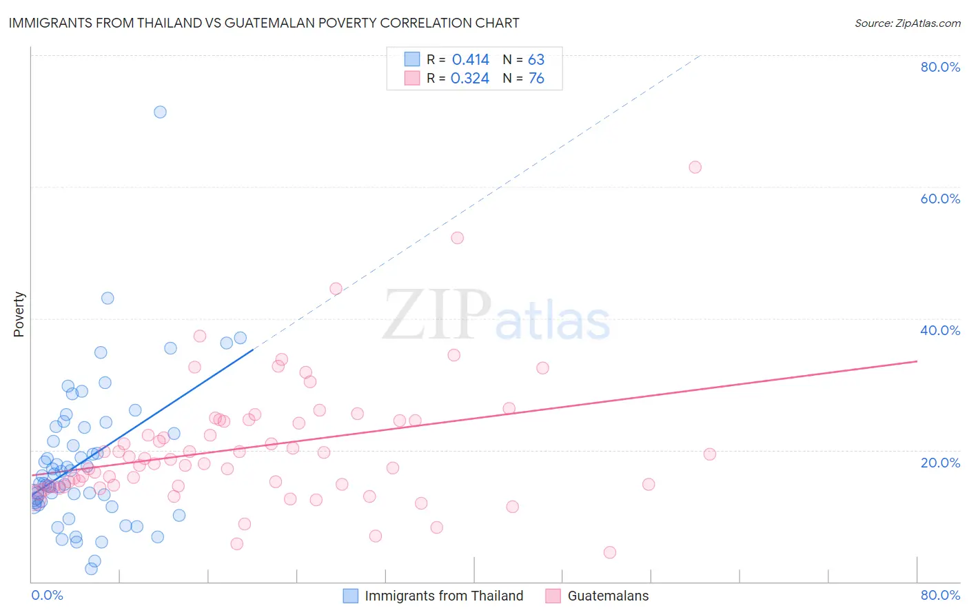 Immigrants from Thailand vs Guatemalan Poverty