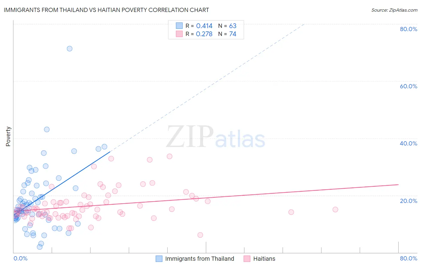 Immigrants from Thailand vs Haitian Poverty